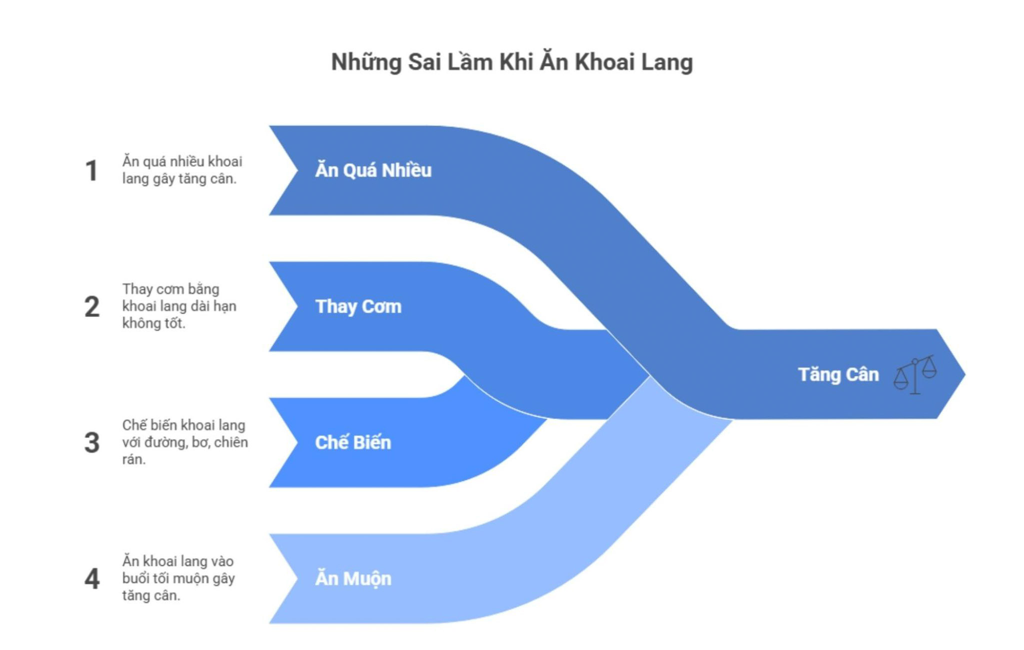 Bảng hướng dẫn ăn khoai lang