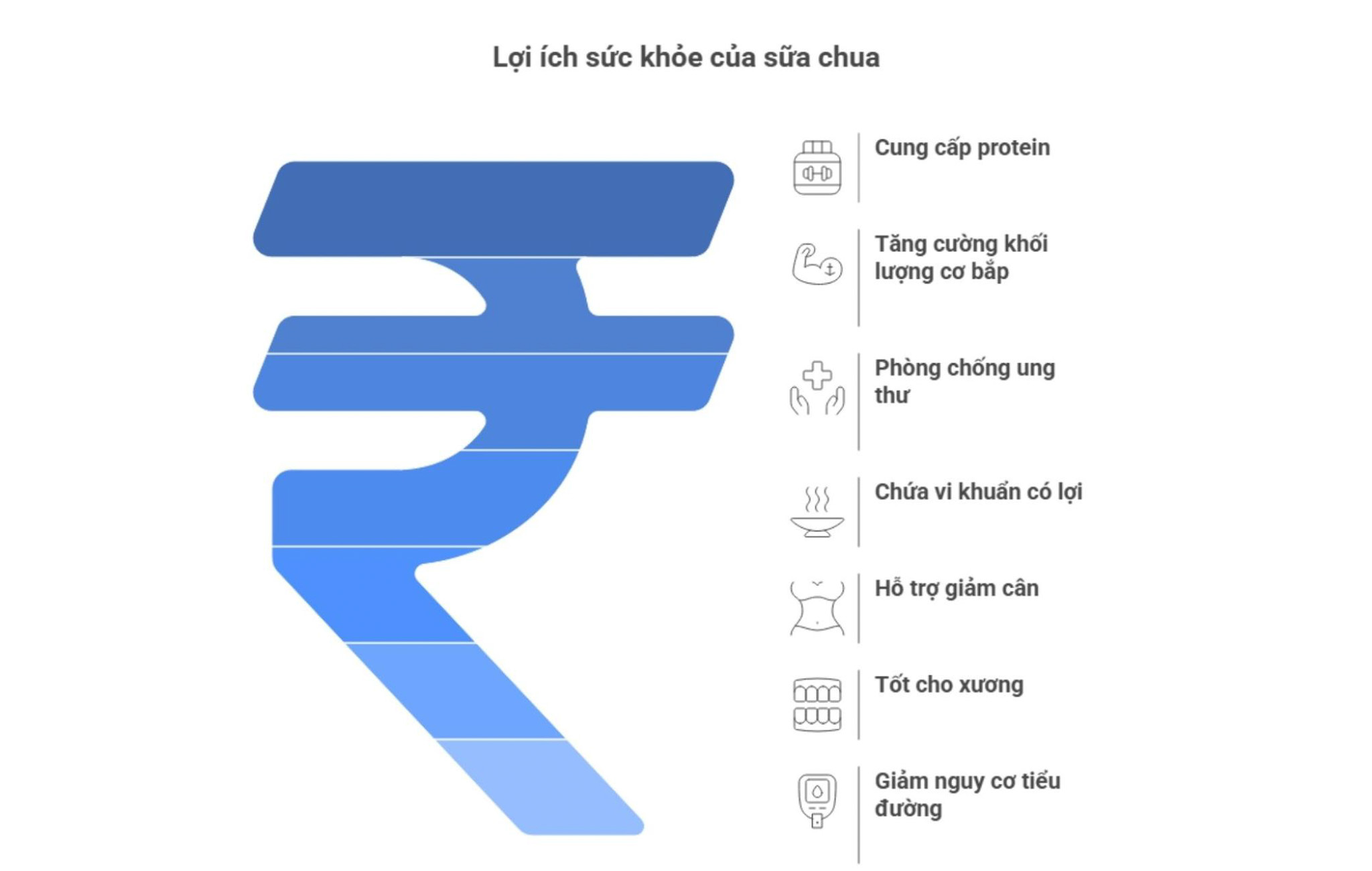 Minh họa lợi ích của sữa chua