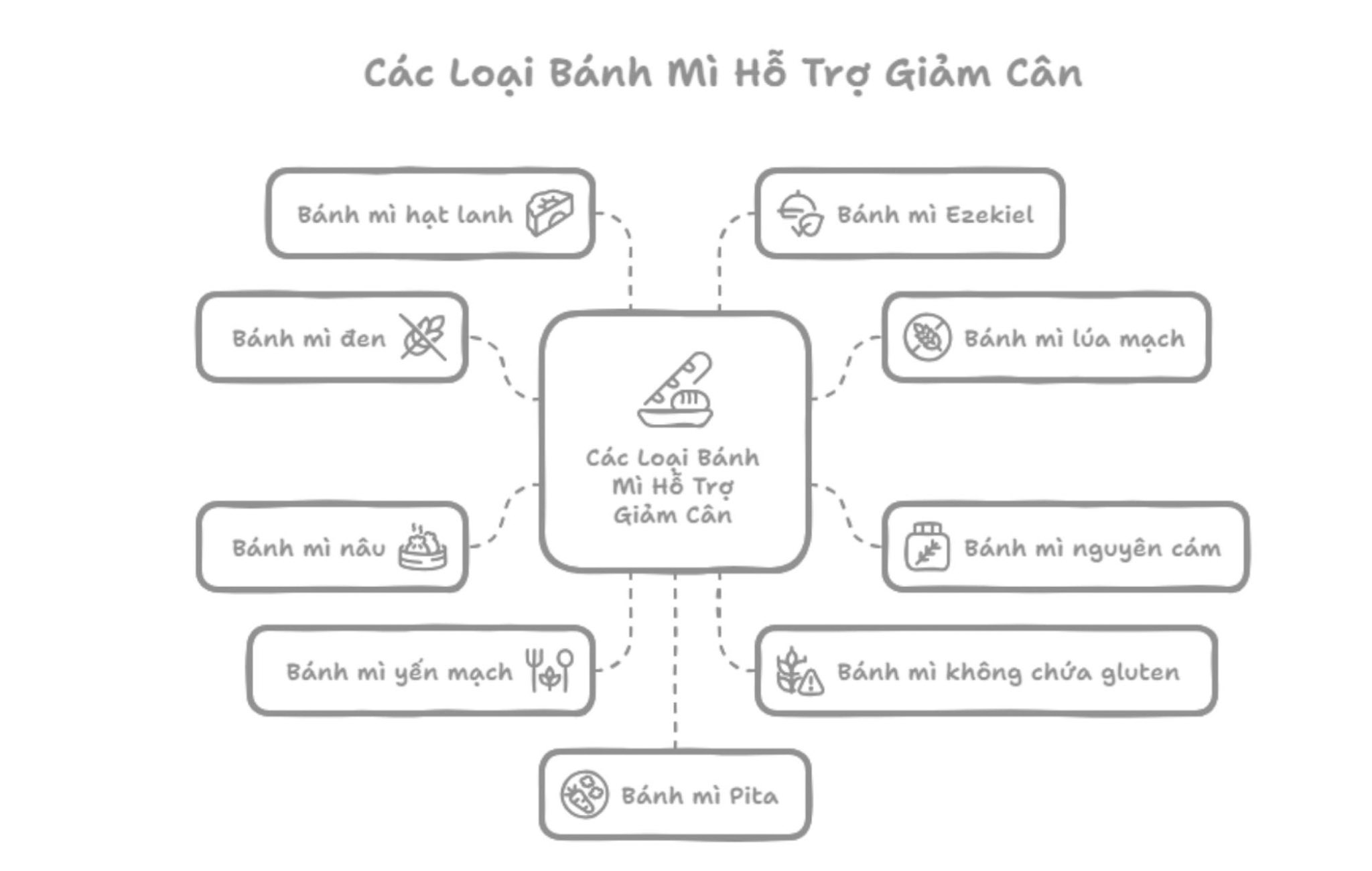 Sơ đồ bánh mì hỗ trợ giảm cân